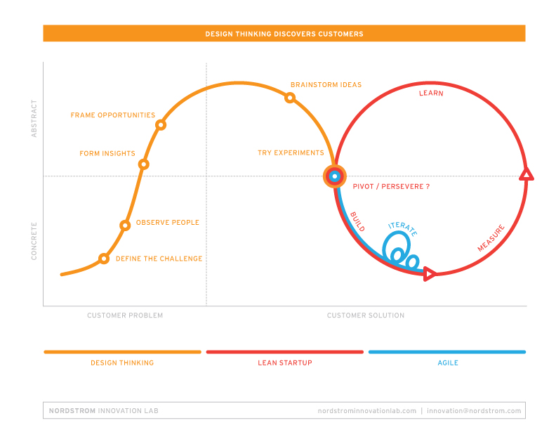 nordstrom_inno_process